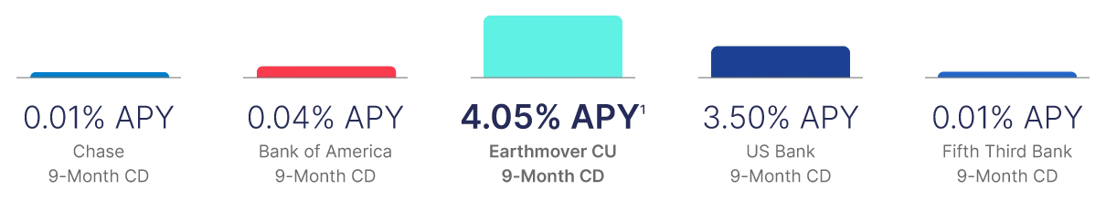 graph of certificate yields from various banks and Earthmover CU [desktop]