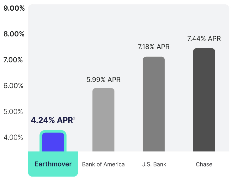 graph of certificate yields from various banks and Earthmover CU [mobile]