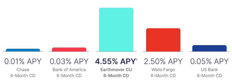 graph of certificate yields from various banks and Earthmover CU [mobile]